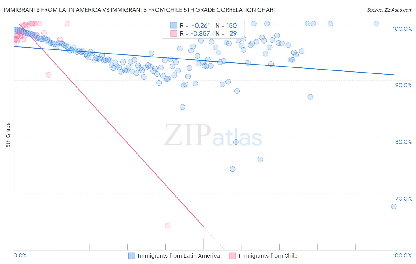 Immigrants from Latin America vs Immigrants from Chile 5th Grade