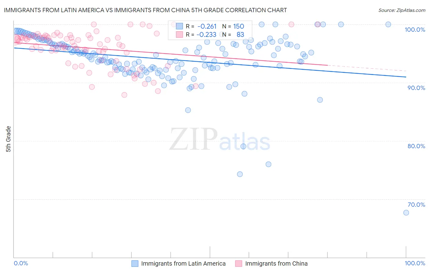 Immigrants from Latin America vs Immigrants from China 5th Grade