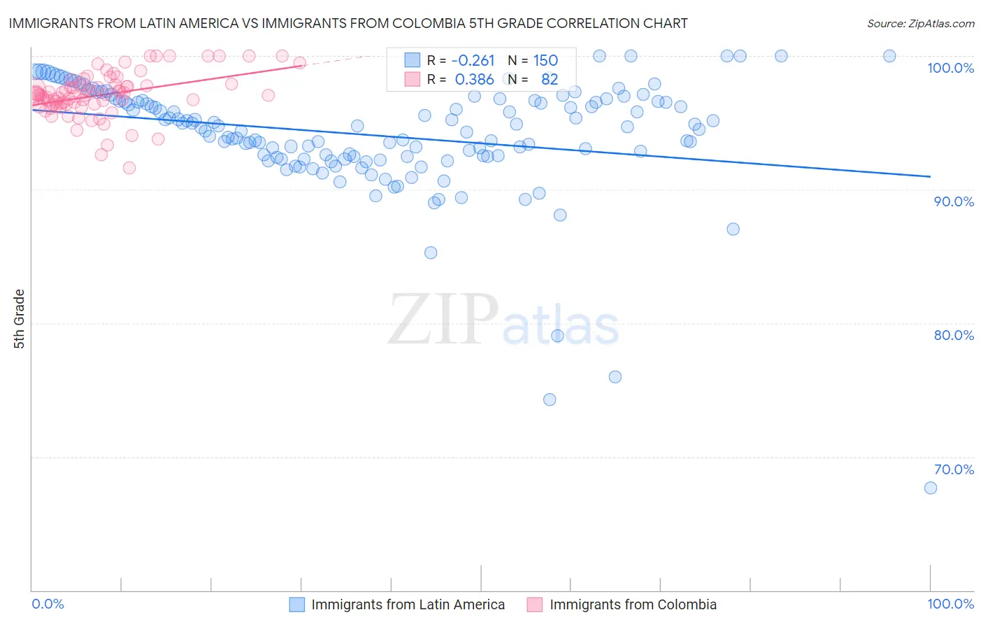 Immigrants from Latin America vs Immigrants from Colombia 5th Grade