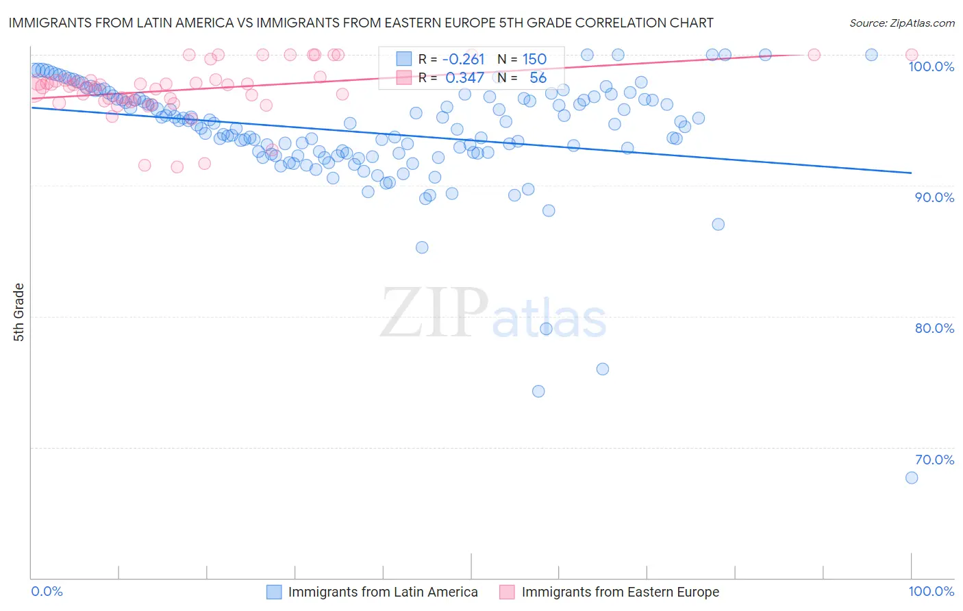 Immigrants from Latin America vs Immigrants from Eastern Europe 5th Grade