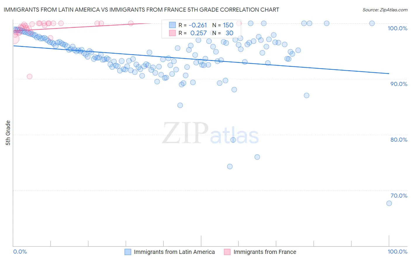 Immigrants from Latin America vs Immigrants from France 5th Grade