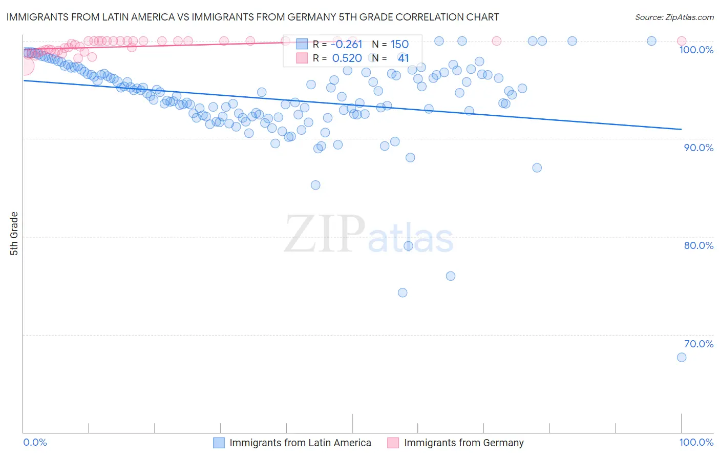 Immigrants from Latin America vs Immigrants from Germany 5th Grade