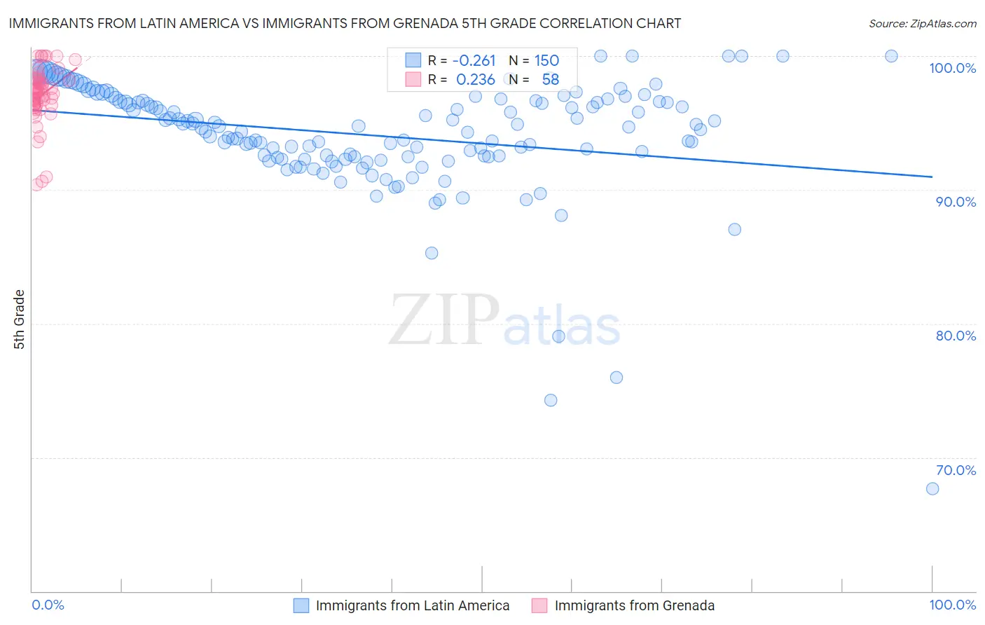 Immigrants from Latin America vs Immigrants from Grenada 5th Grade