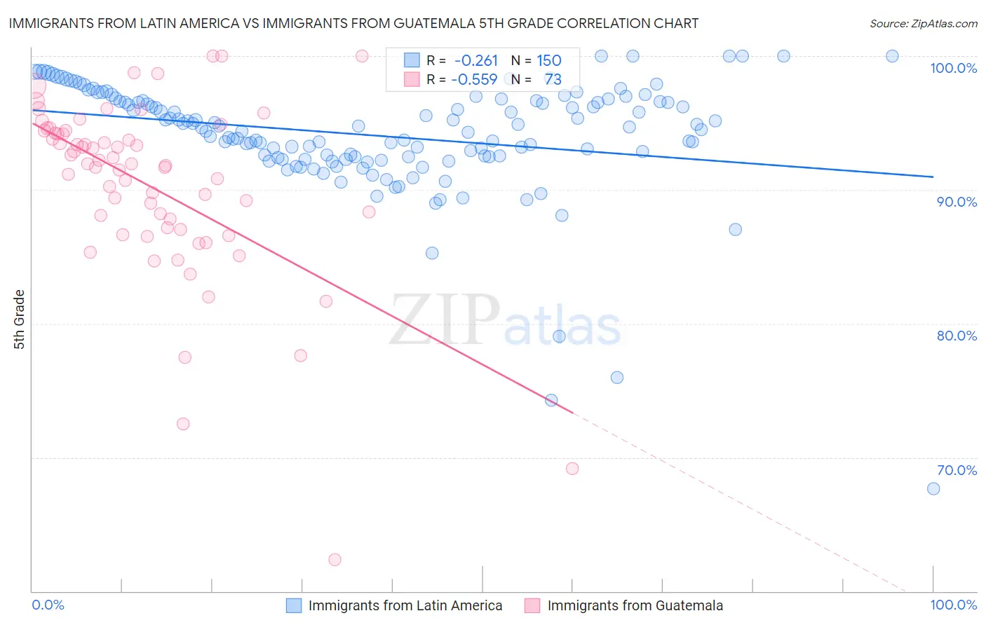 Immigrants from Latin America vs Immigrants from Guatemala 5th Grade