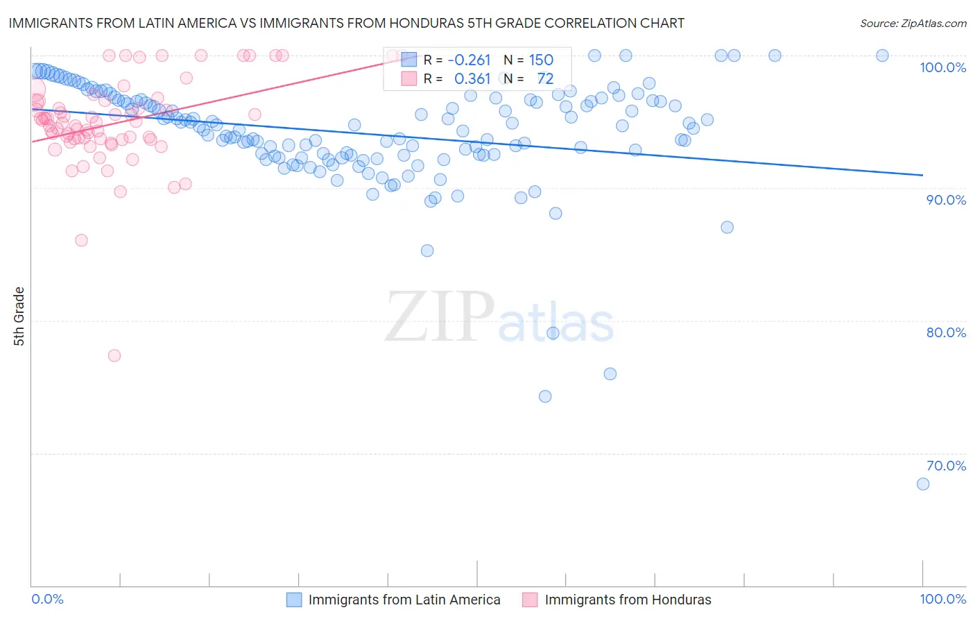 Immigrants from Latin America vs Immigrants from Honduras 5th Grade