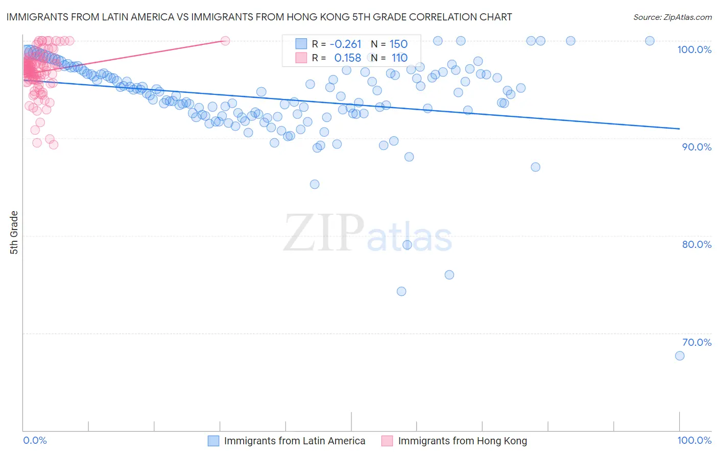 Immigrants from Latin America vs Immigrants from Hong Kong 5th Grade