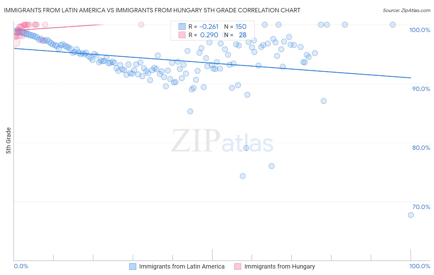 Immigrants from Latin America vs Immigrants from Hungary 5th Grade