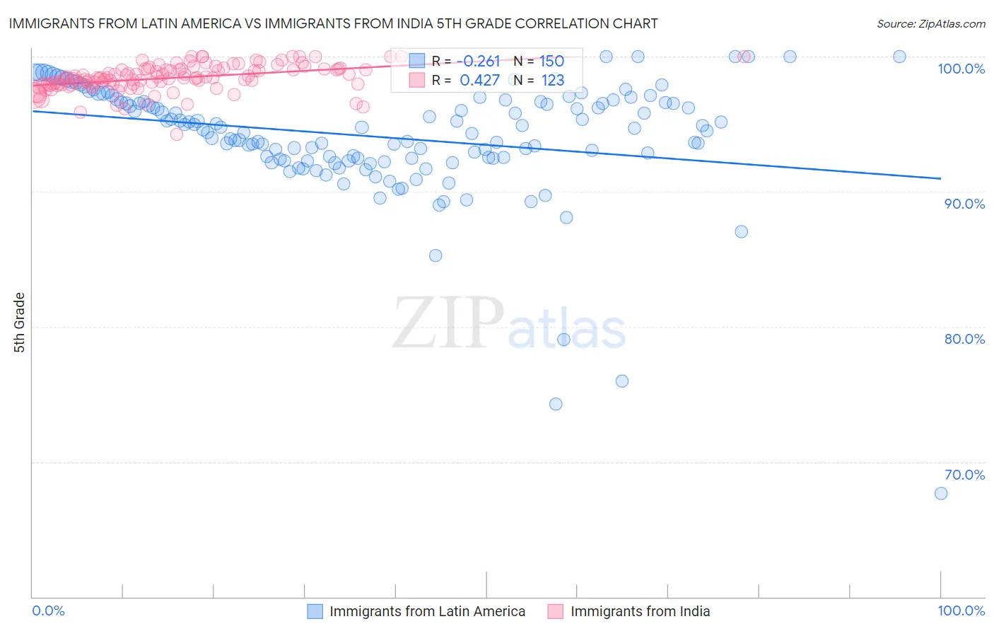 Immigrants from Latin America vs Immigrants from India 5th Grade