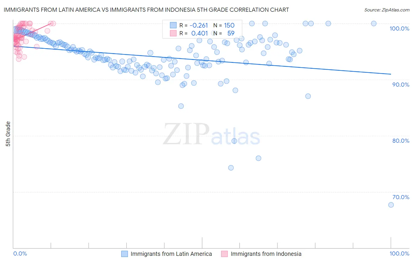 Immigrants from Latin America vs Immigrants from Indonesia 5th Grade
