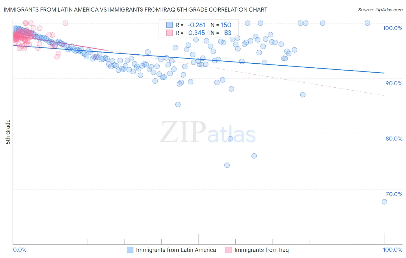 Immigrants from Latin America vs Immigrants from Iraq 5th Grade