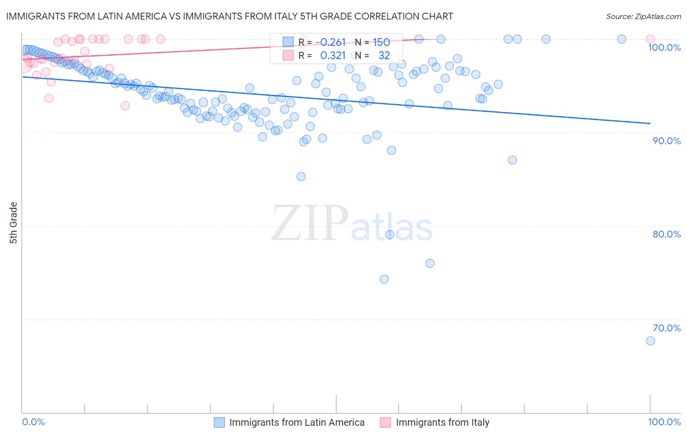 Immigrants from Latin America vs Immigrants from Italy 5th Grade