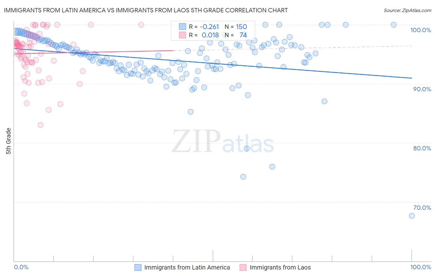 Immigrants from Latin America vs Immigrants from Laos 5th Grade