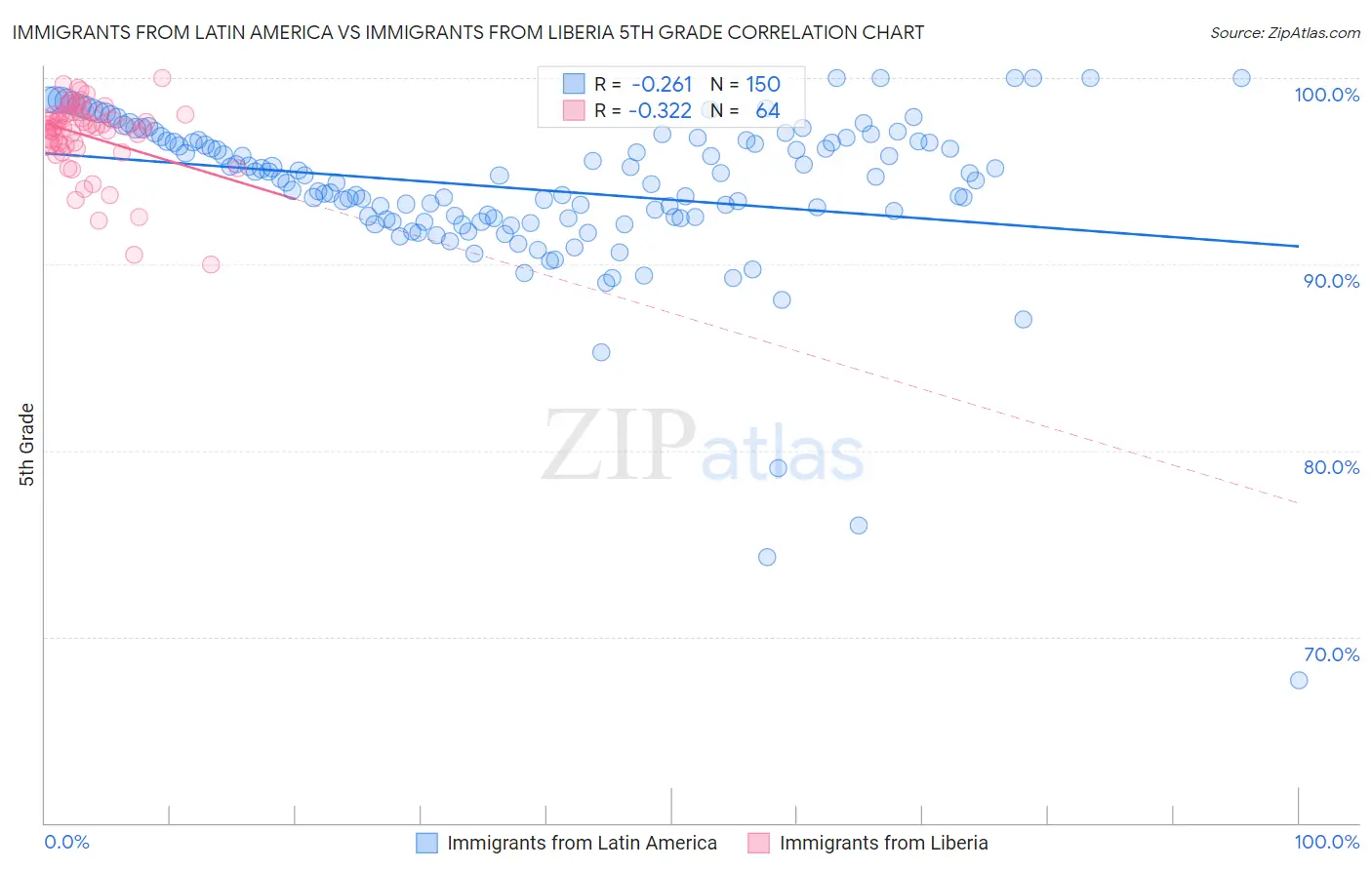 Immigrants from Latin America vs Immigrants from Liberia 5th Grade