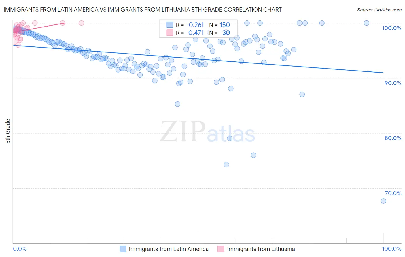 Immigrants from Latin America vs Immigrants from Lithuania 5th Grade