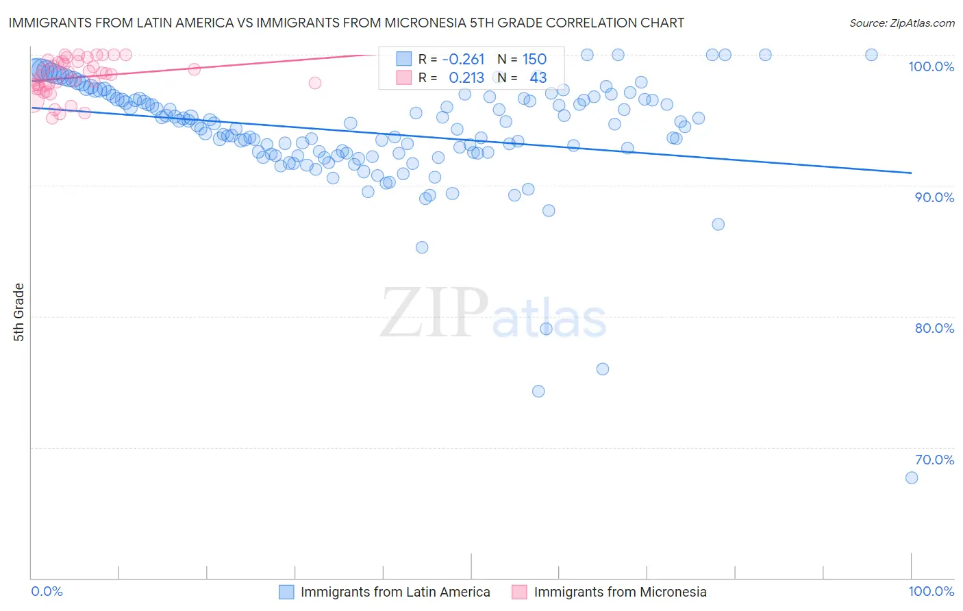 Immigrants from Latin America vs Immigrants from Micronesia 5th Grade