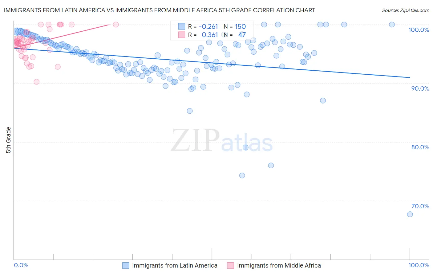 Immigrants from Latin America vs Immigrants from Middle Africa 5th Grade