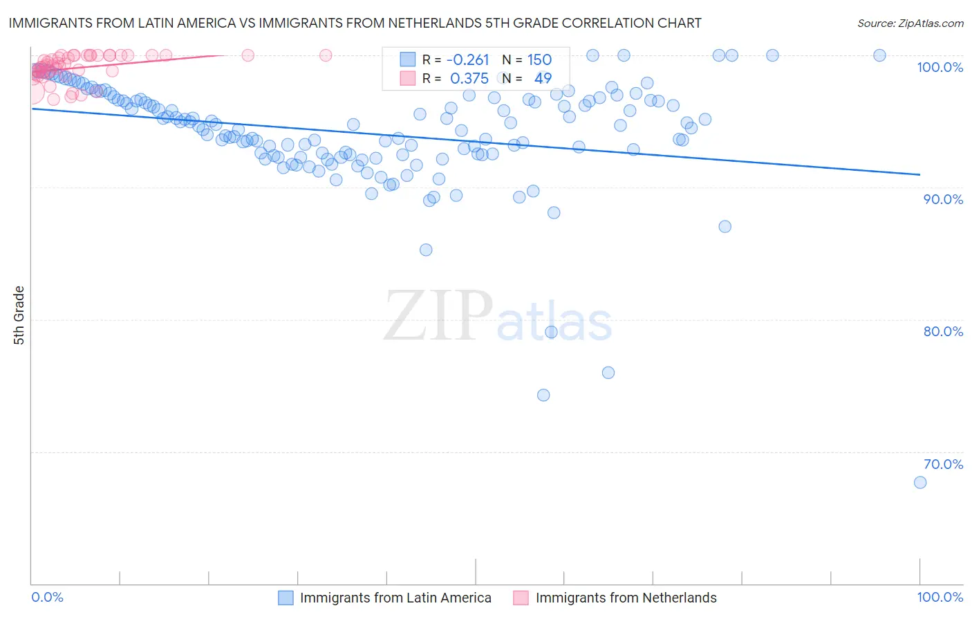 Immigrants from Latin America vs Immigrants from Netherlands 5th Grade