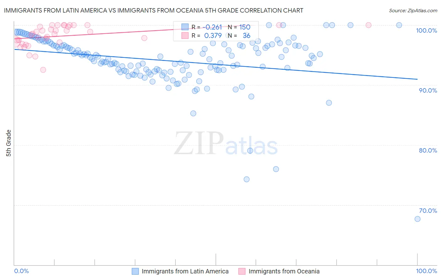 Immigrants from Latin America vs Immigrants from Oceania 5th Grade