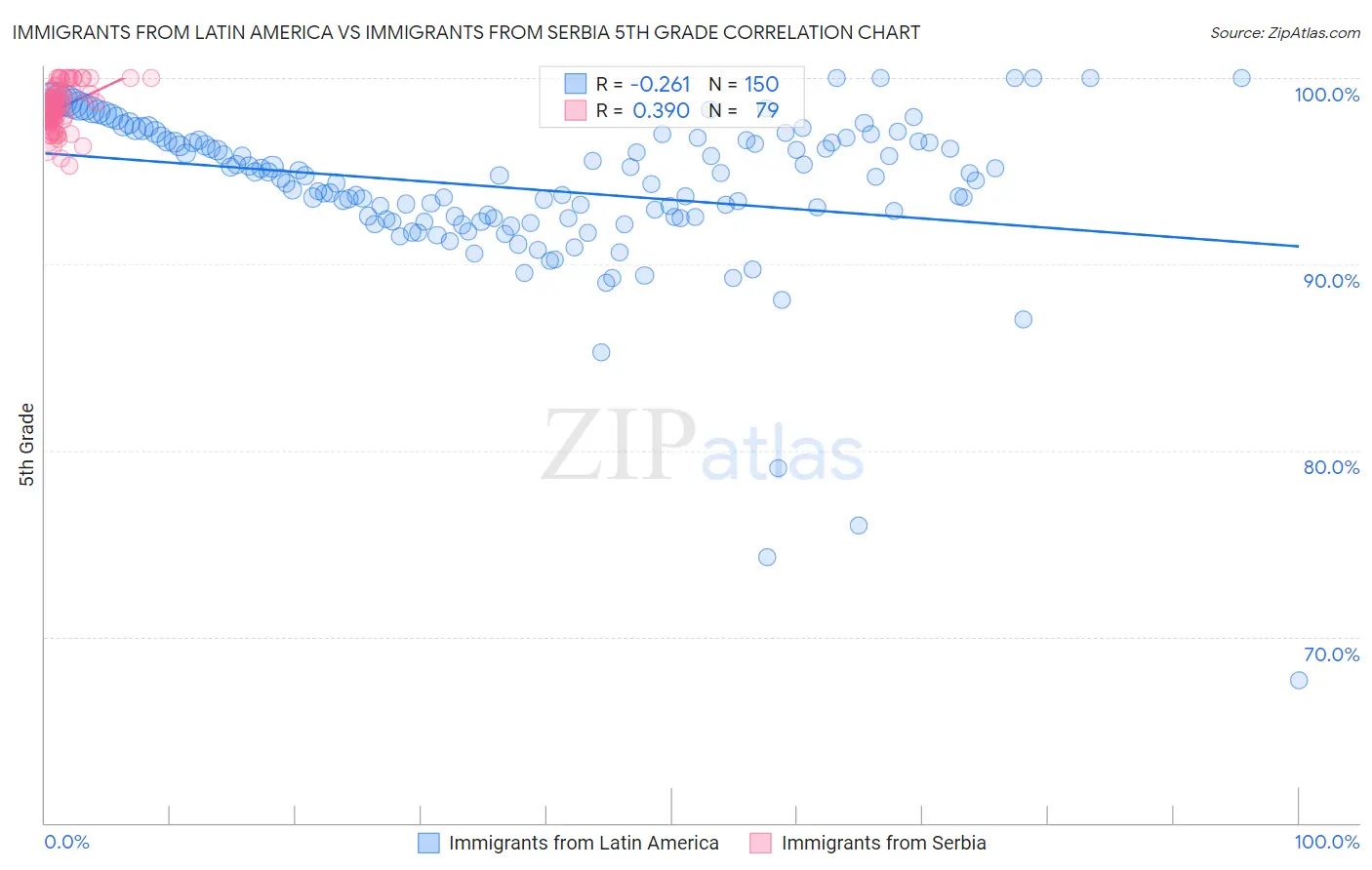 Immigrants from Latin America vs Immigrants from Serbia 5th Grade