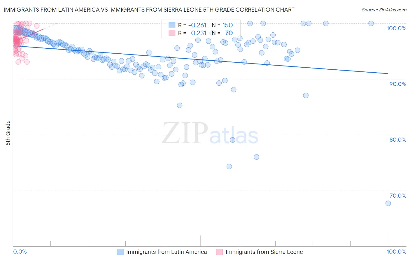 Immigrants from Latin America vs Immigrants from Sierra Leone 5th Grade