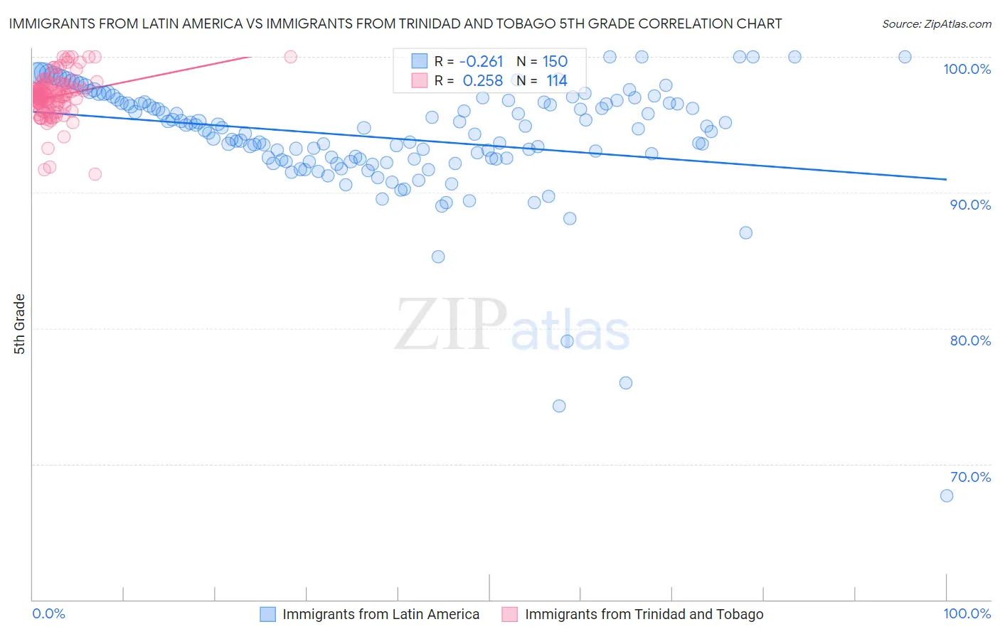 Immigrants from Latin America vs Immigrants from Trinidad and Tobago 5th Grade