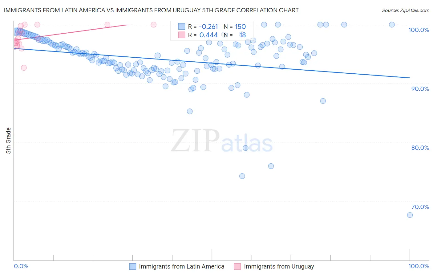 Immigrants from Latin America vs Immigrants from Uruguay 5th Grade