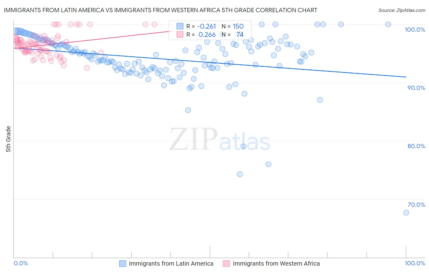 Immigrants from Latin America vs Immigrants from Western Africa 5th Grade