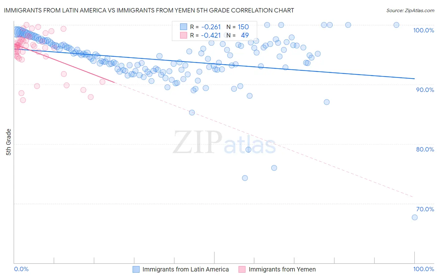 Immigrants from Latin America vs Immigrants from Yemen 5th Grade
