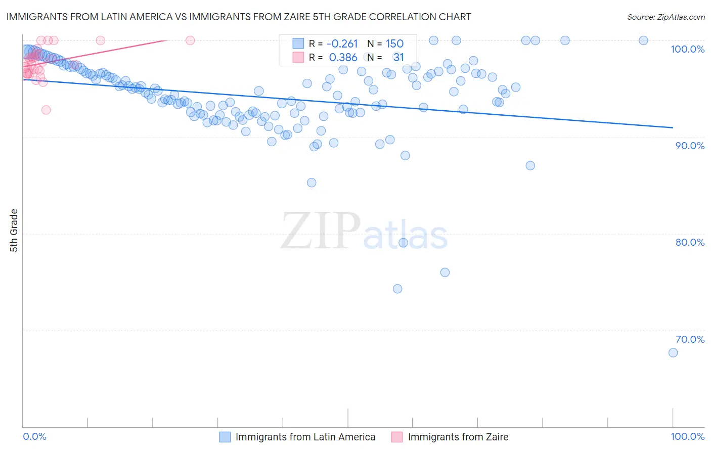 Immigrants from Latin America vs Immigrants from Zaire 5th Grade