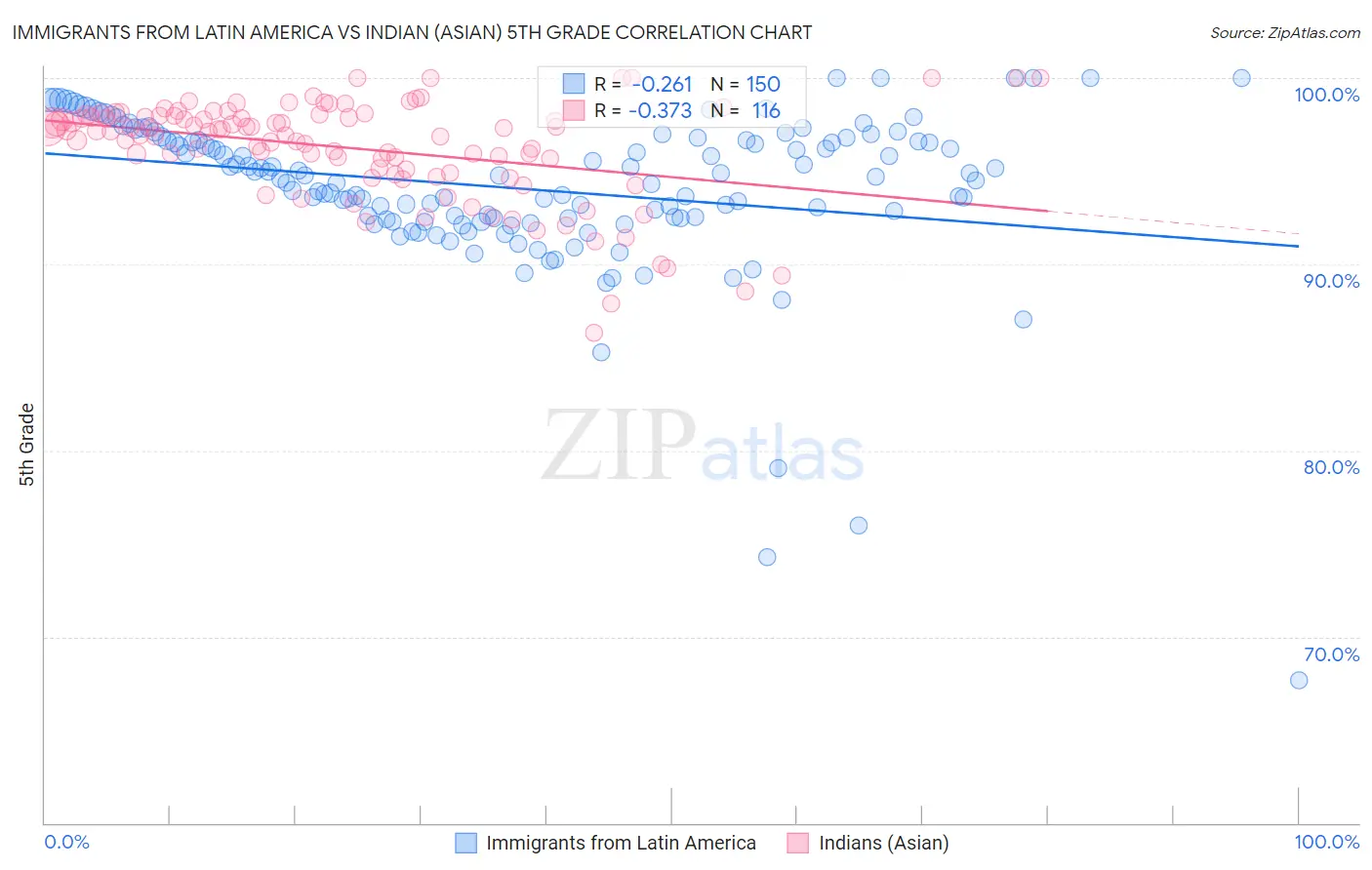 Immigrants from Latin America vs Indian (Asian) 5th Grade
