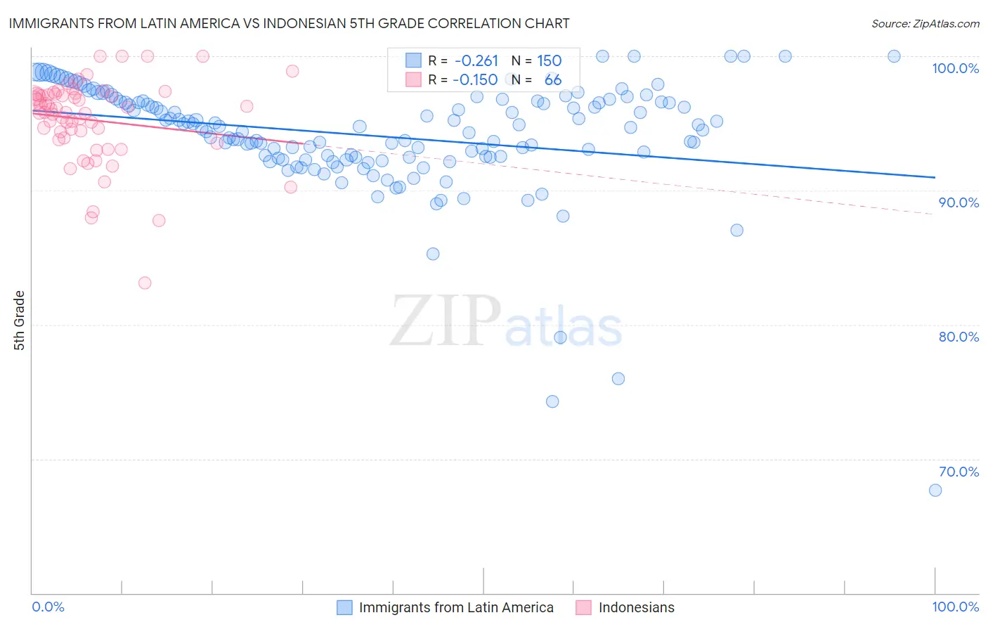 Immigrants from Latin America vs Indonesian 5th Grade