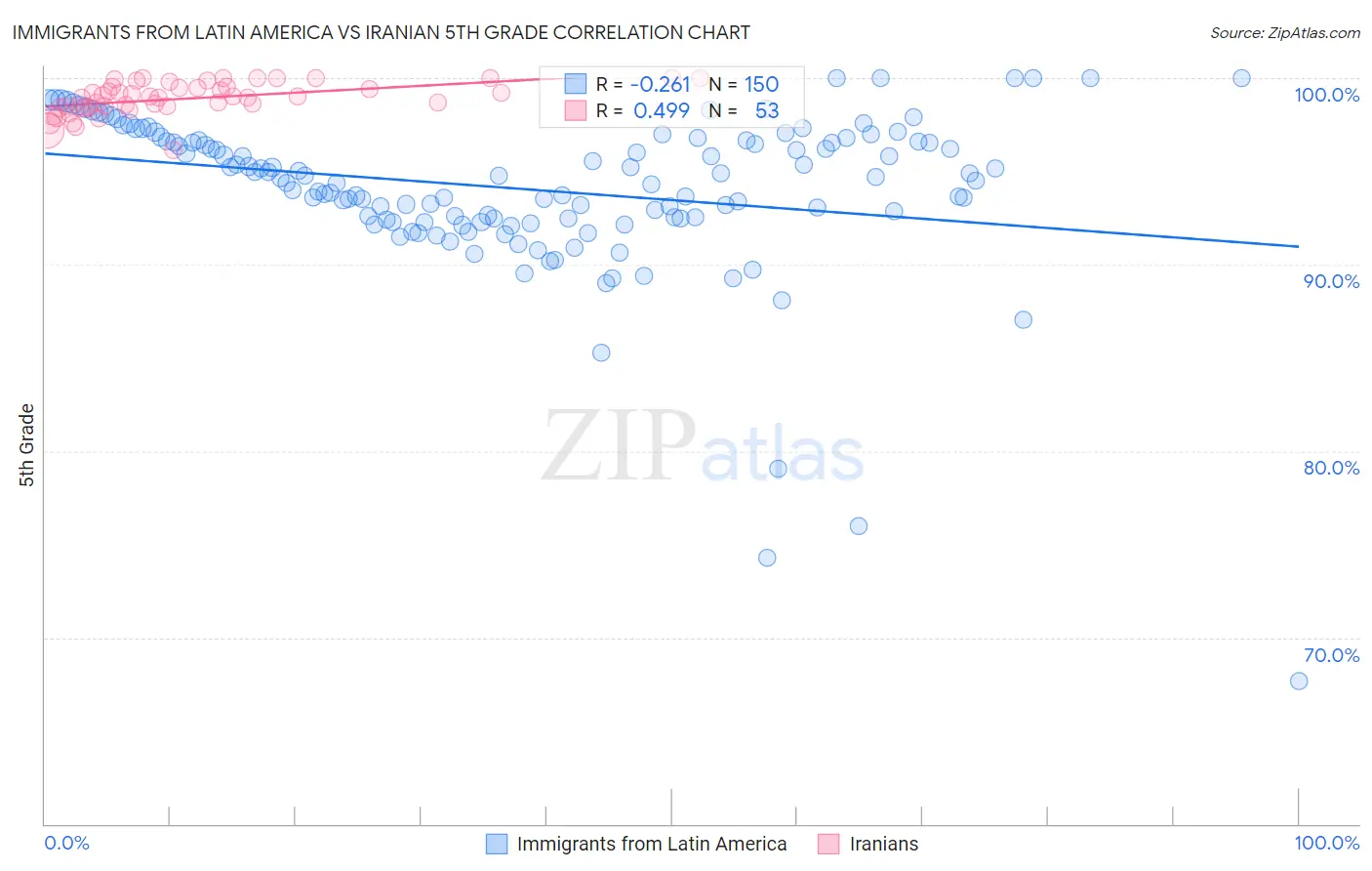 Immigrants from Latin America vs Iranian 5th Grade