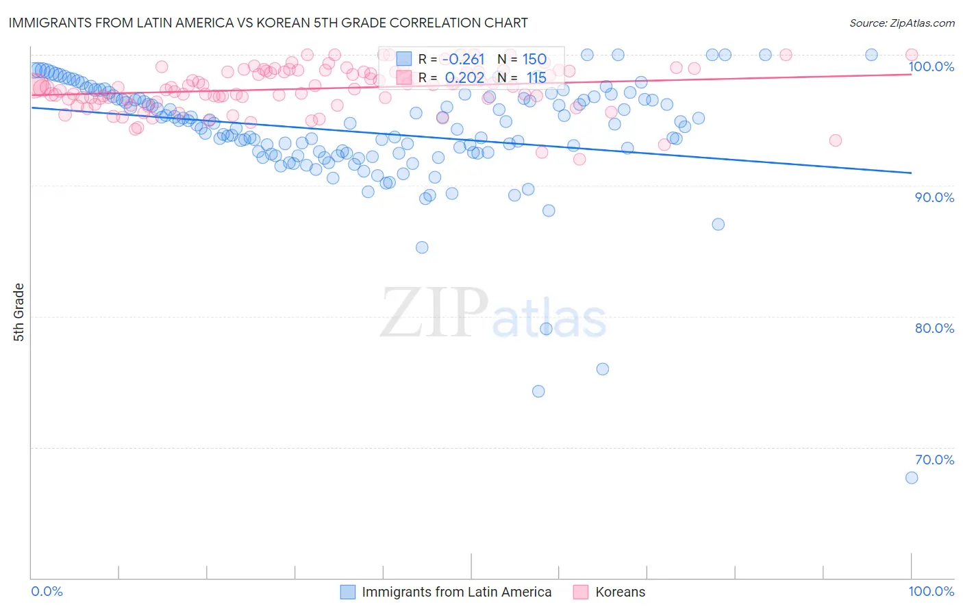 Immigrants from Latin America vs Korean 5th Grade