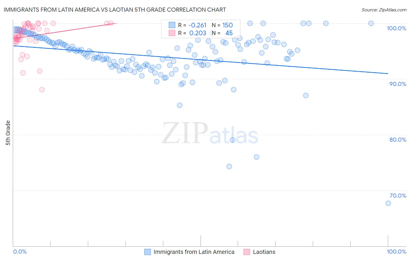 Immigrants from Latin America vs Laotian 5th Grade