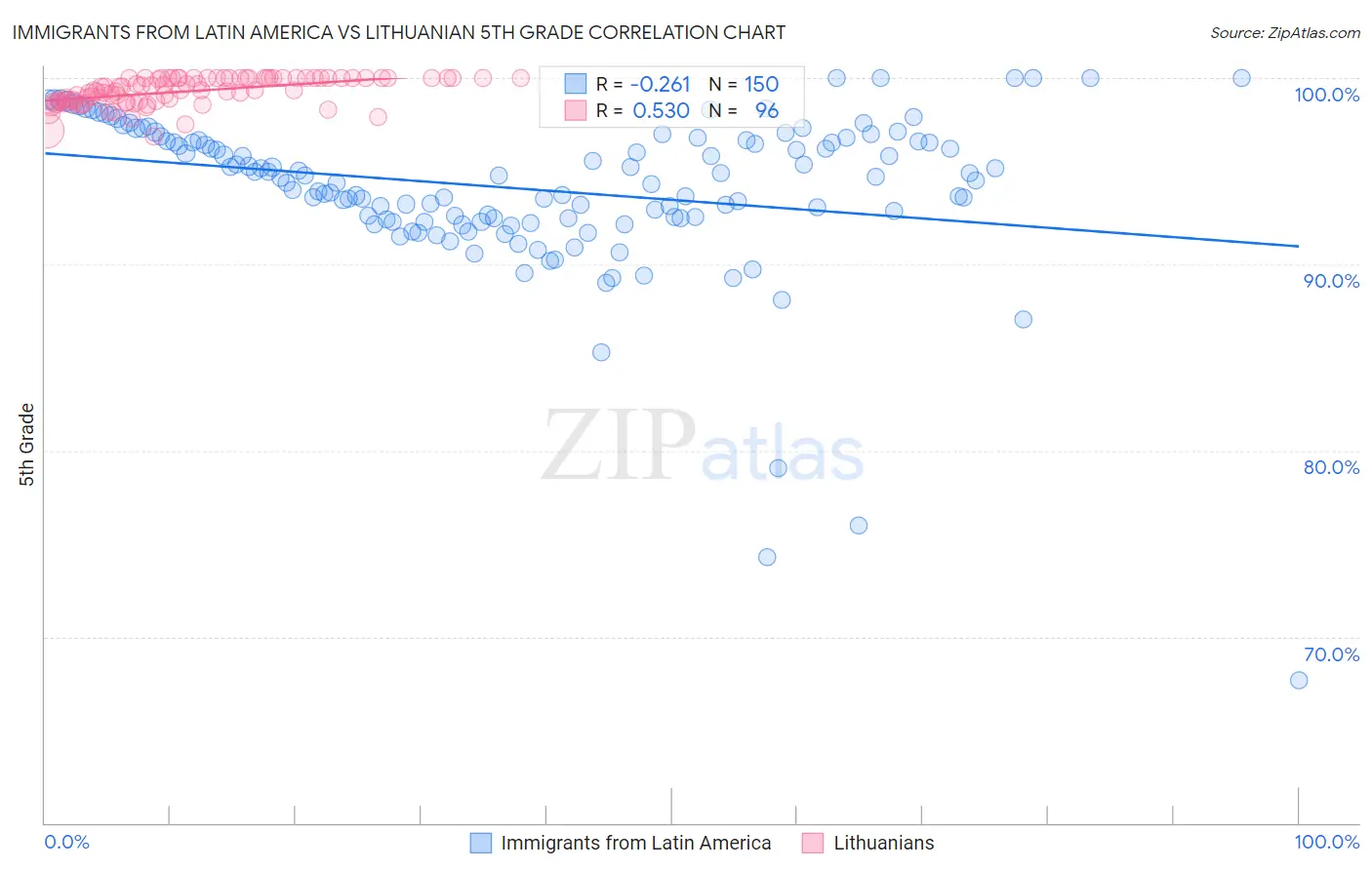 Immigrants from Latin America vs Lithuanian 5th Grade