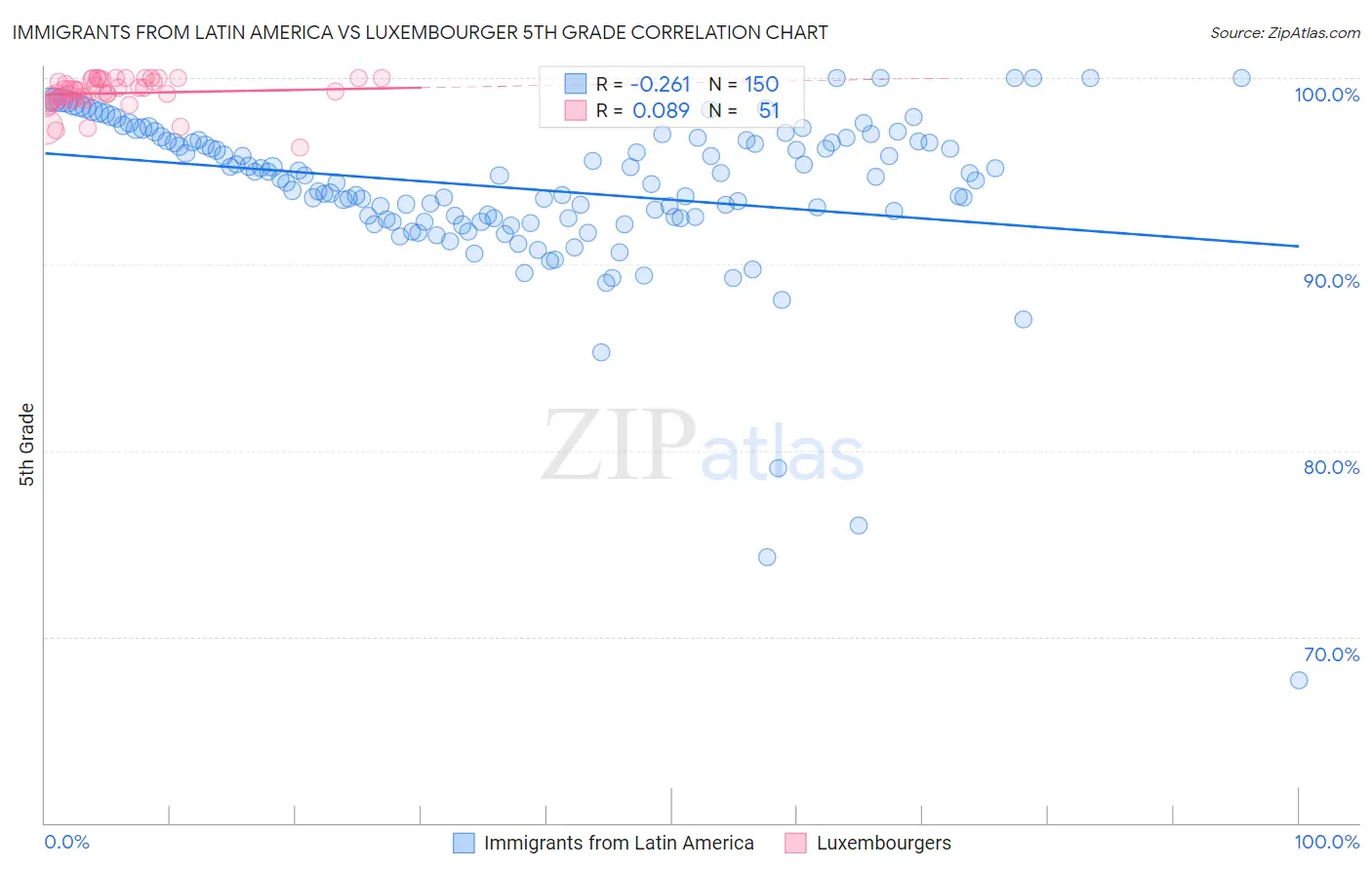 Immigrants from Latin America vs Luxembourger 5th Grade