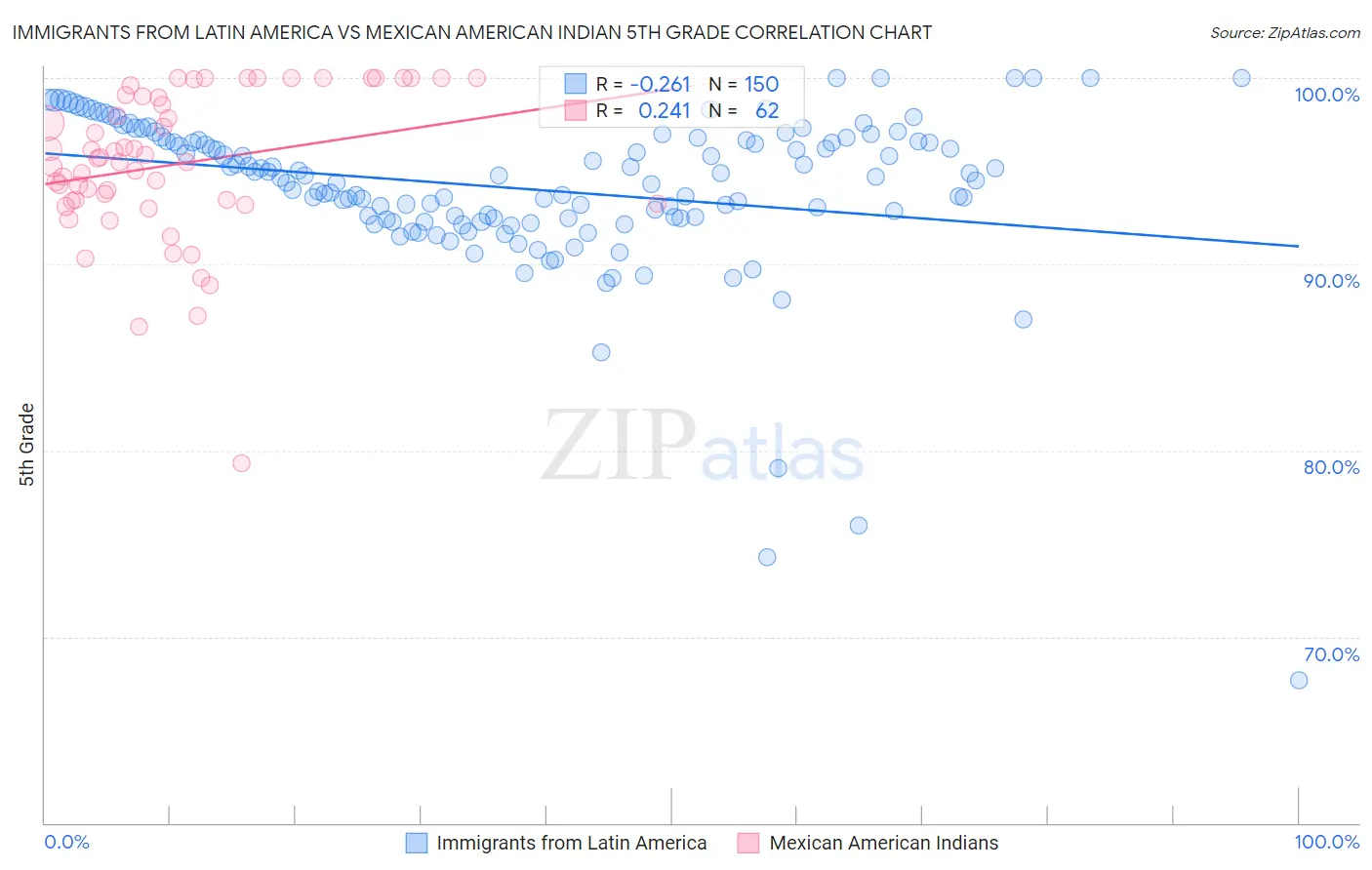 Immigrants from Latin America vs Mexican American Indian 5th Grade