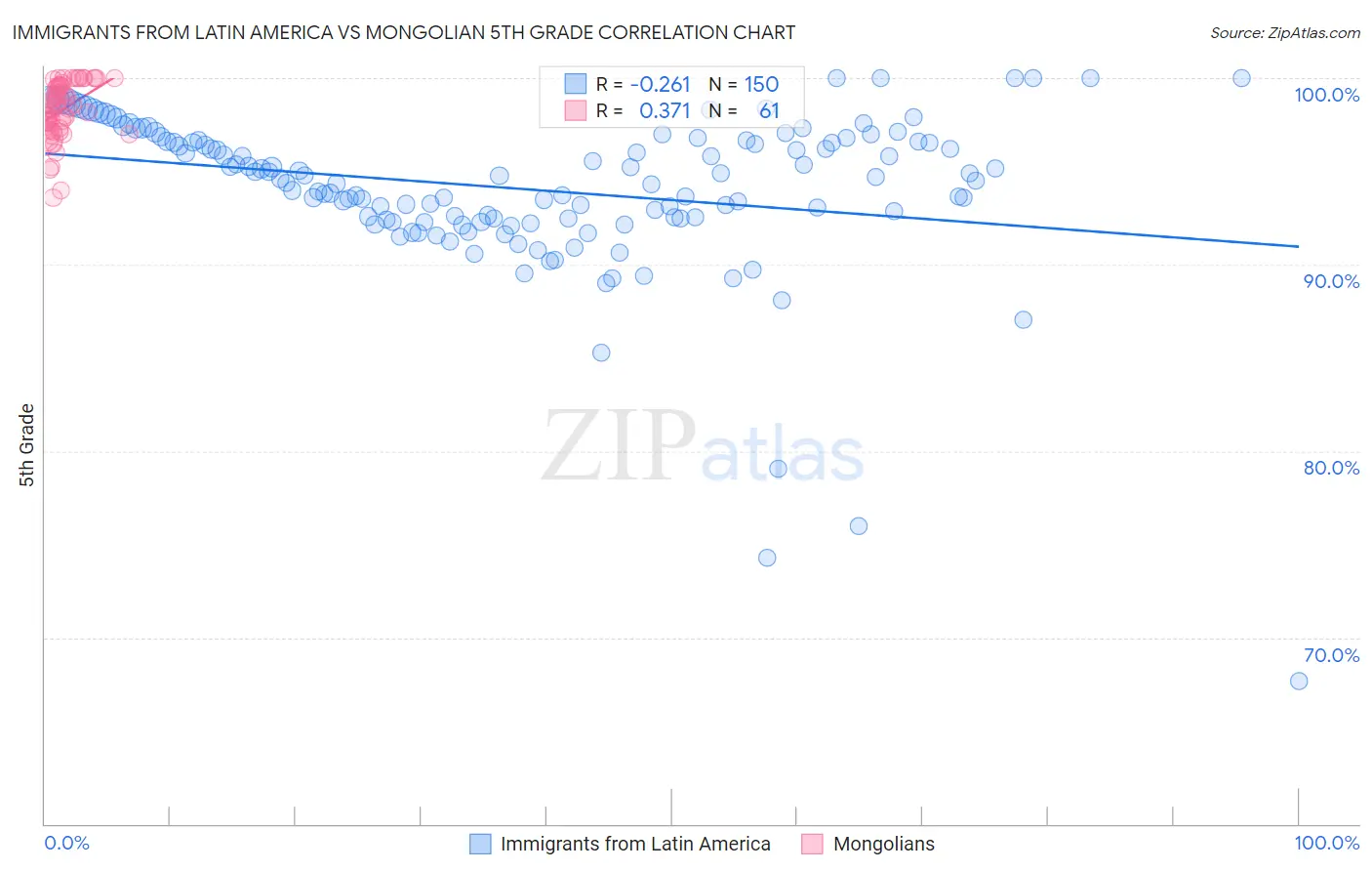 Immigrants from Latin America vs Mongolian 5th Grade