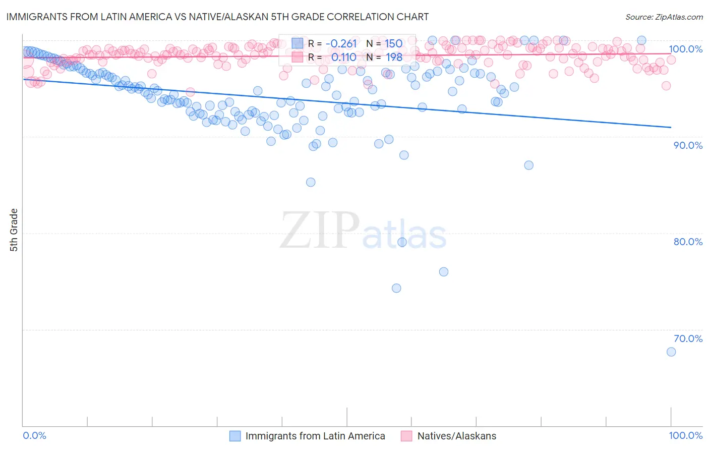 Immigrants from Latin America vs Native/Alaskan 5th Grade