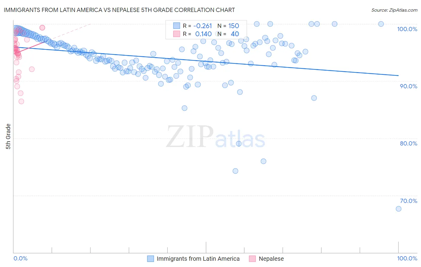 Immigrants from Latin America vs Nepalese 5th Grade