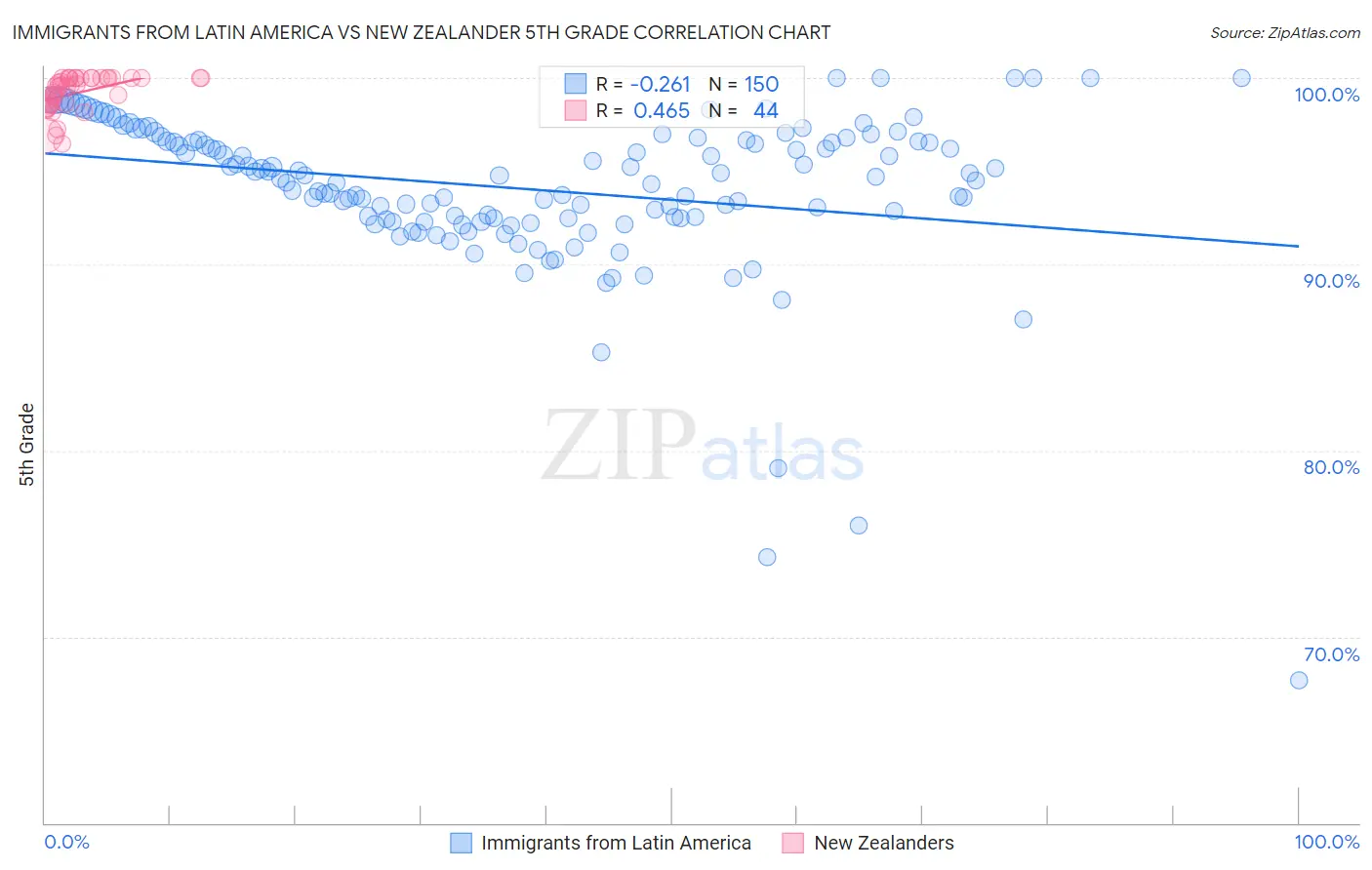 Immigrants from Latin America vs New Zealander 5th Grade