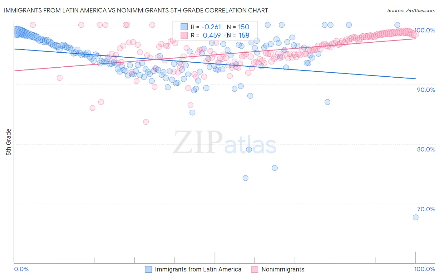 Immigrants from Latin America vs Nonimmigrants 5th Grade