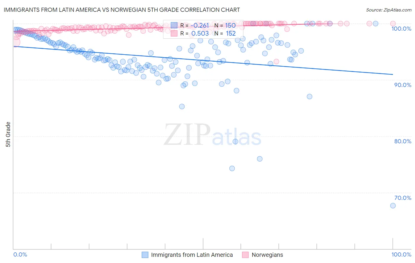 Immigrants from Latin America vs Norwegian 5th Grade