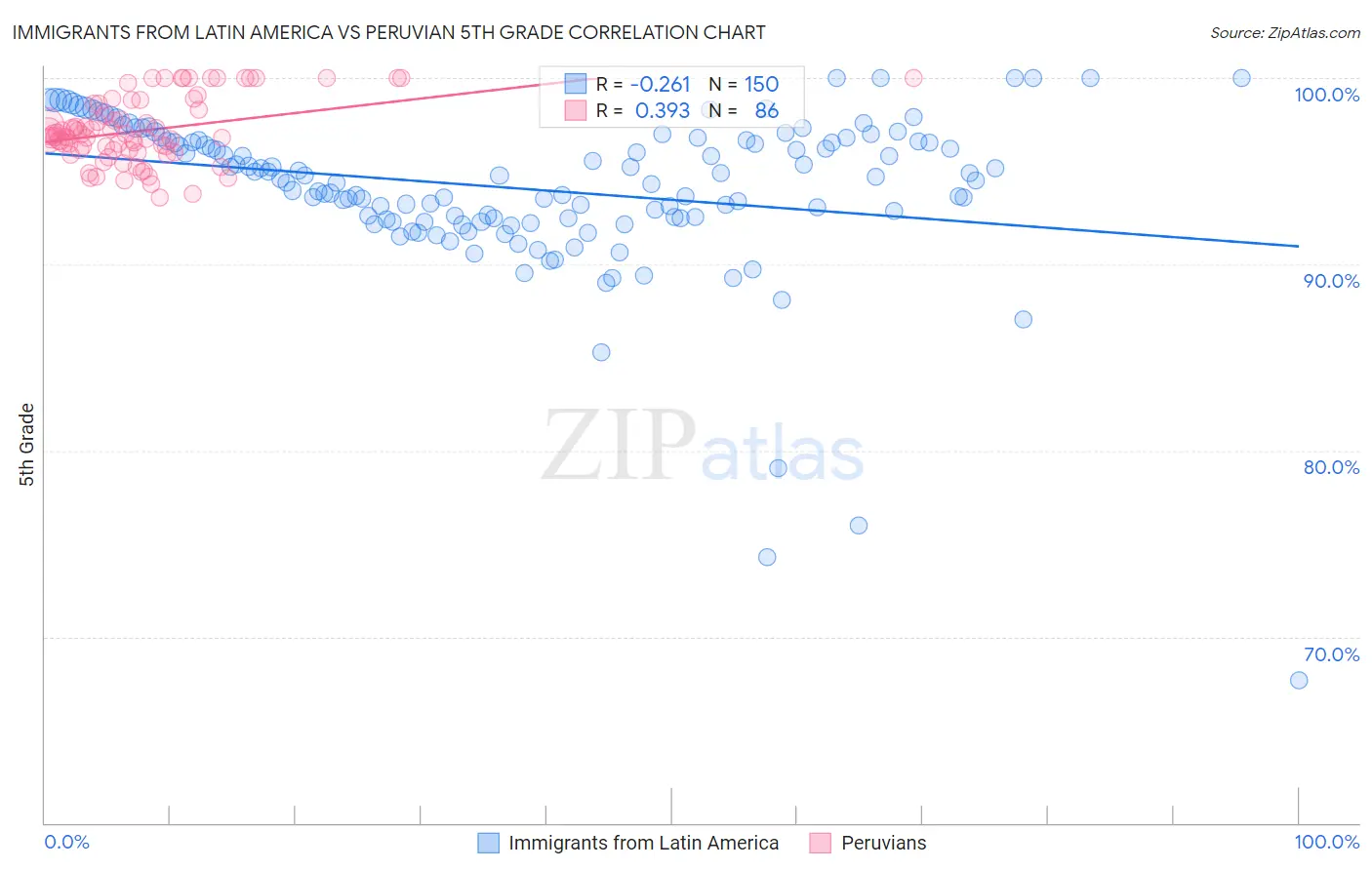 Immigrants from Latin America vs Peruvian 5th Grade