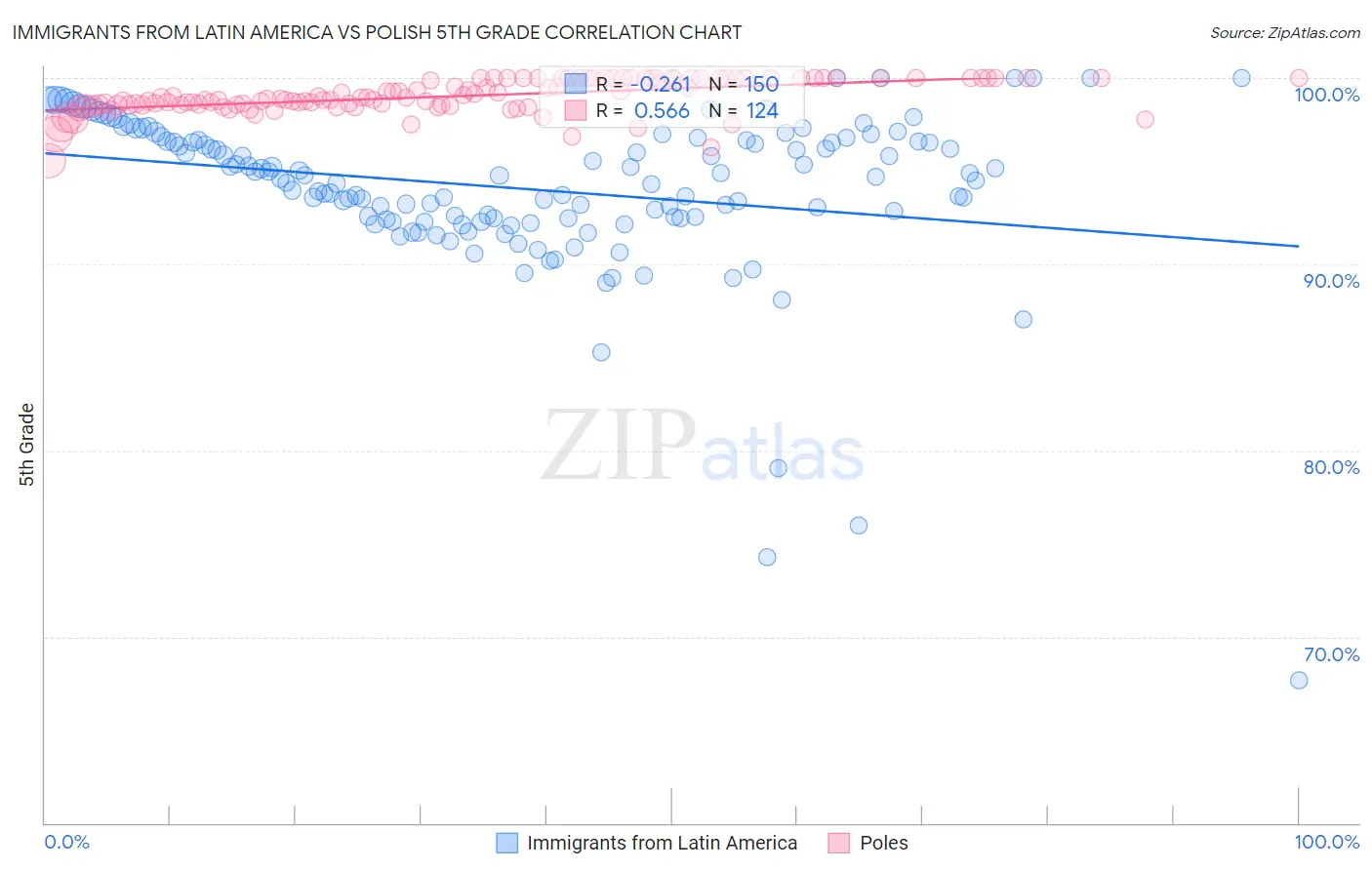 Immigrants from Latin America vs Polish 5th Grade