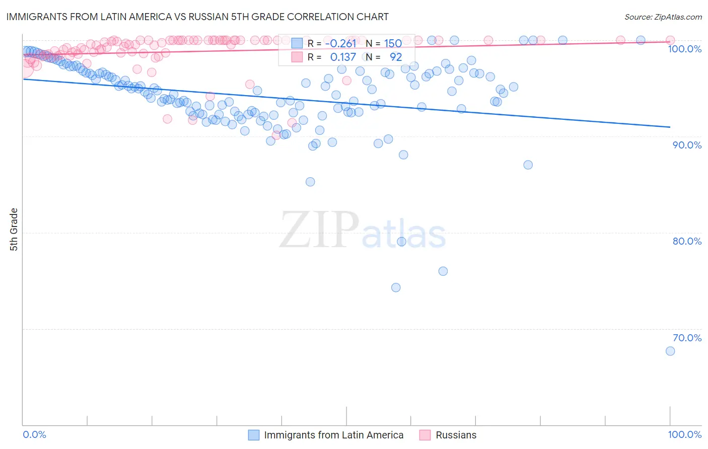 Immigrants from Latin America vs Russian 5th Grade