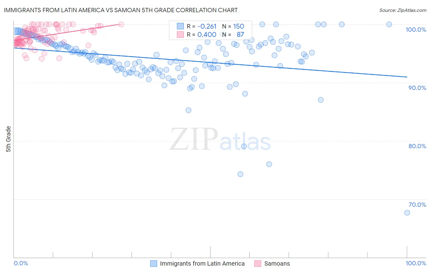 Immigrants from Latin America vs Samoan 5th Grade