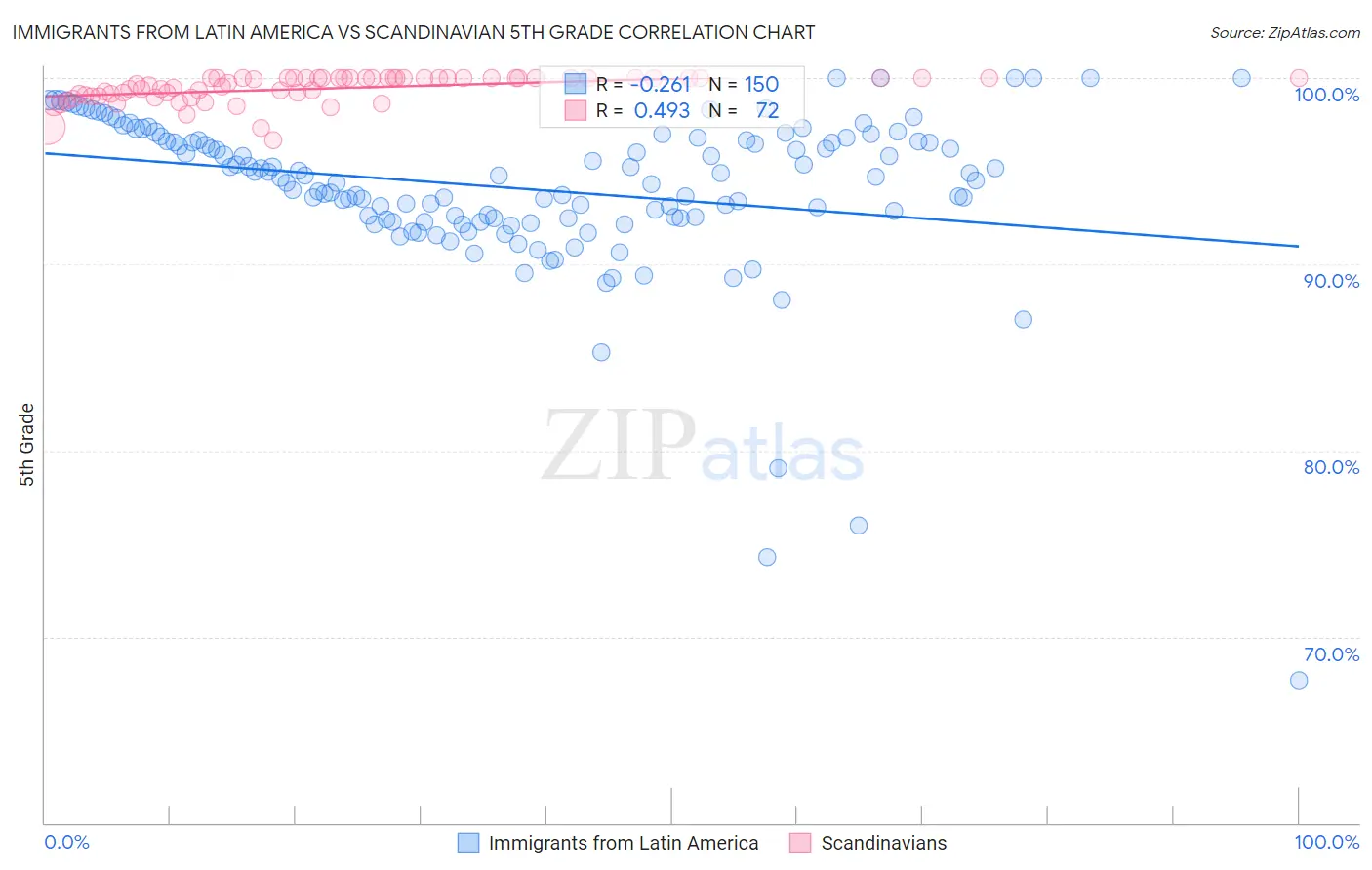 Immigrants from Latin America vs Scandinavian 5th Grade