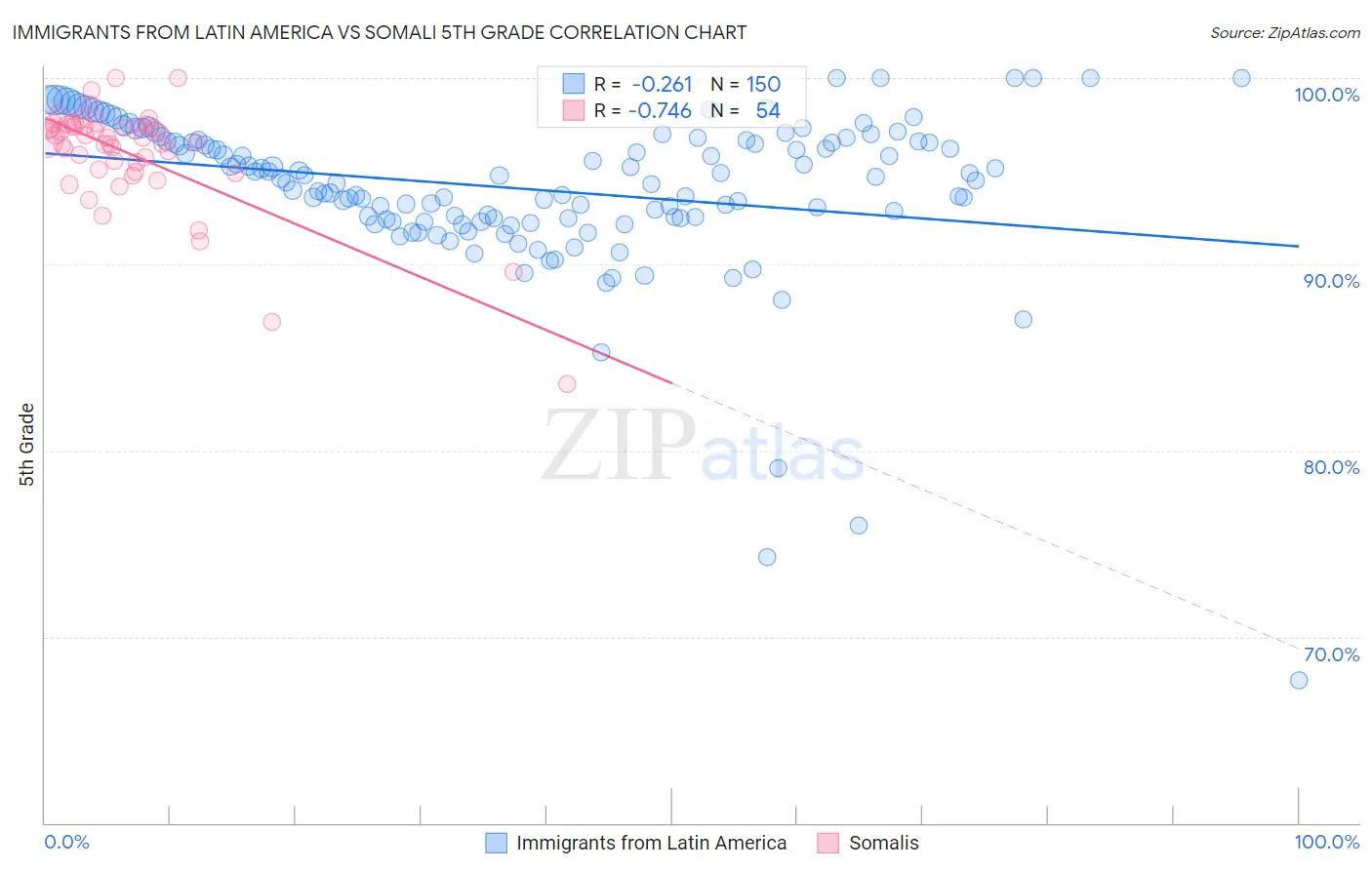 Immigrants from Latin America vs Somali 5th Grade