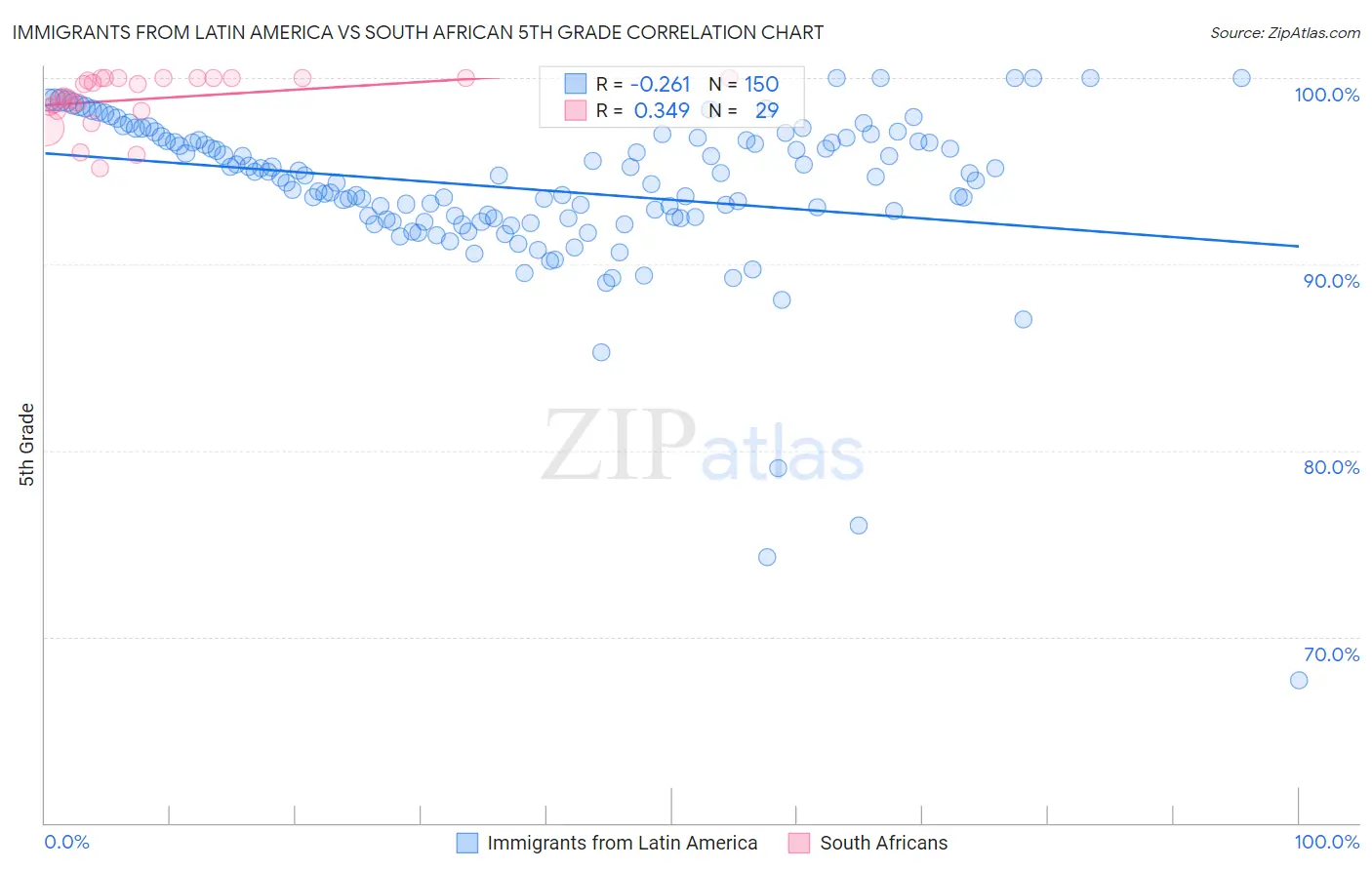 Immigrants from Latin America vs South African 5th Grade